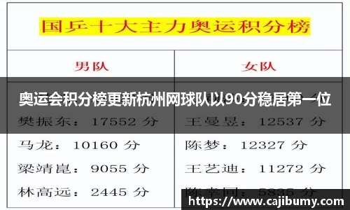 奥运会积分榜更新杭州网球队以90分稳居第一位